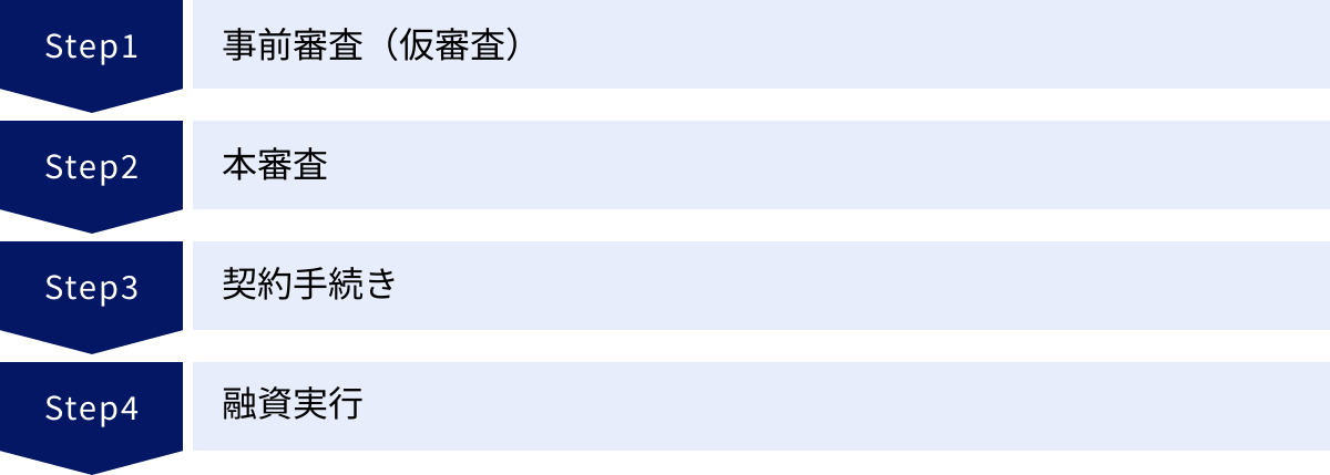 事前審査（仮審査）、本審査、契約手続き、融資実行