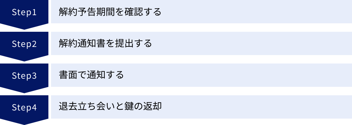 解約予告期間を確認する、解約通知書を提出する、書面で通知する、退去立ち会いと鍵の返却