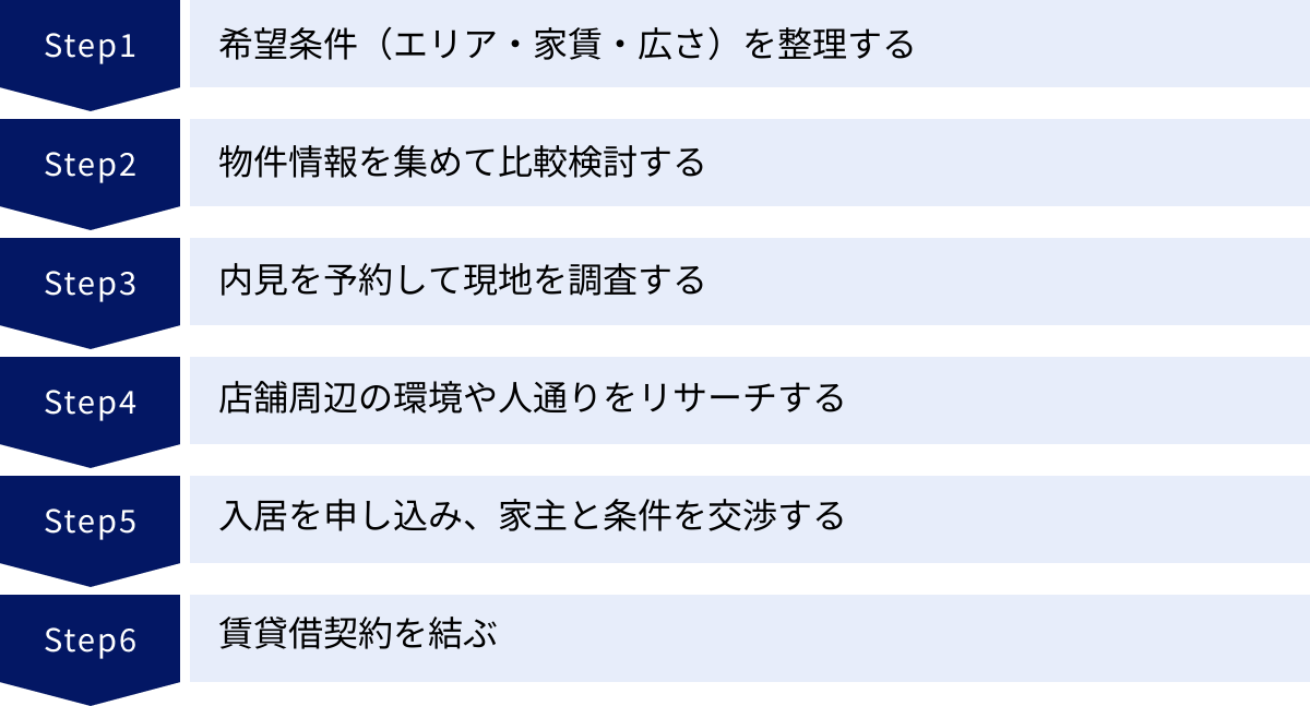 希望条件（エリア・家賃・広さ）を整理する、物件情報を集めて比較検討する、内見を予約して現地を調査する、店舗周辺の環境や人通りをリサーチする、入居を申し込み、家主と条件を交渉する、賃貸借契約を結ぶ