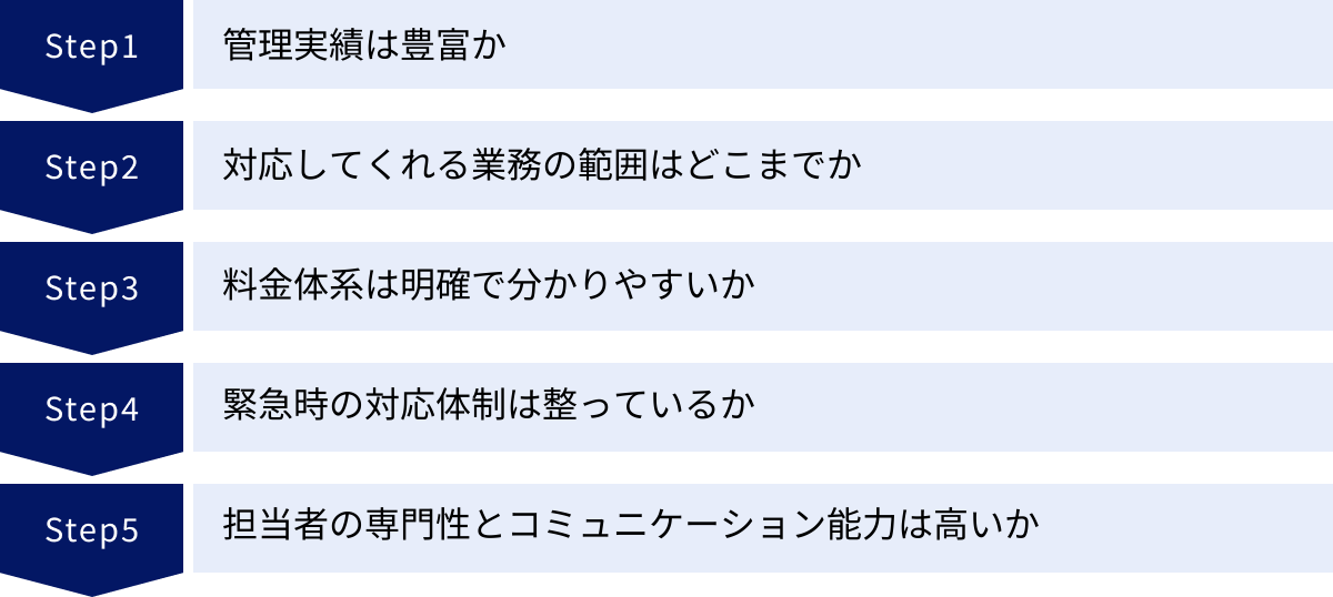 管理実績は豊富か、対応してくれる業務の範囲はどこまでか、料金体系は明確で分かりやすいか、緊急時の対応体制は整っているか、担当者の専門性とコミュニケーション能力は高いか