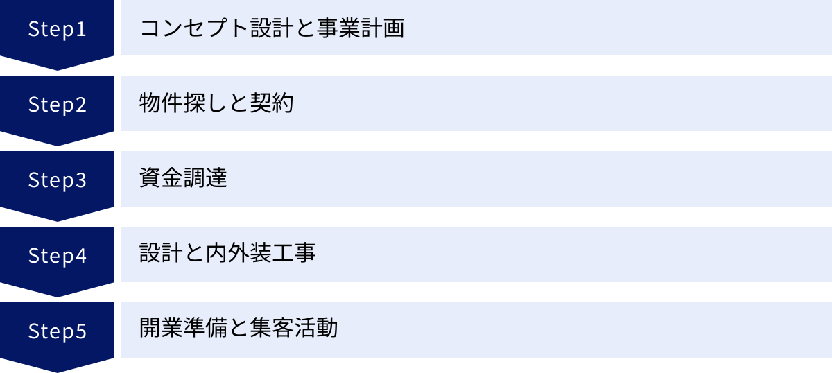 コンセプト設計と事業計画、物件探しと契約、資金調達、設計と内外装工事、開業準備と集客活動