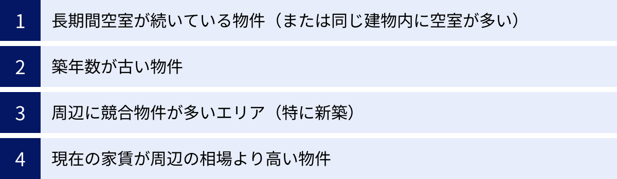 長期間空室が続いている物件（または同じ建物内に空室が多い）、築年数が古い物件、周辺に競合物件が多いエリア（特に新築）、現在の家賃が周辺の相場より高い物件