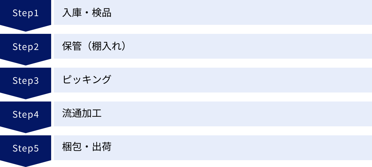 入庫・検品、保管（棚入れ）、ピッキング、流通加工、梱包・出荷