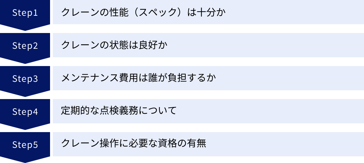 クレーンの性能（スペック）は十分か、クレーンの状態は良好か、メンテナンス費用は誰が負担するか、定期的な点検義務について、クレーン操作に必要な資格の有無