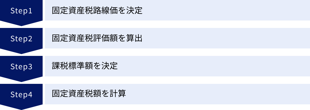固定資産税路線価を決定、固定資産税評価額を算出、課税標準額を決定、固定資産税額を計算