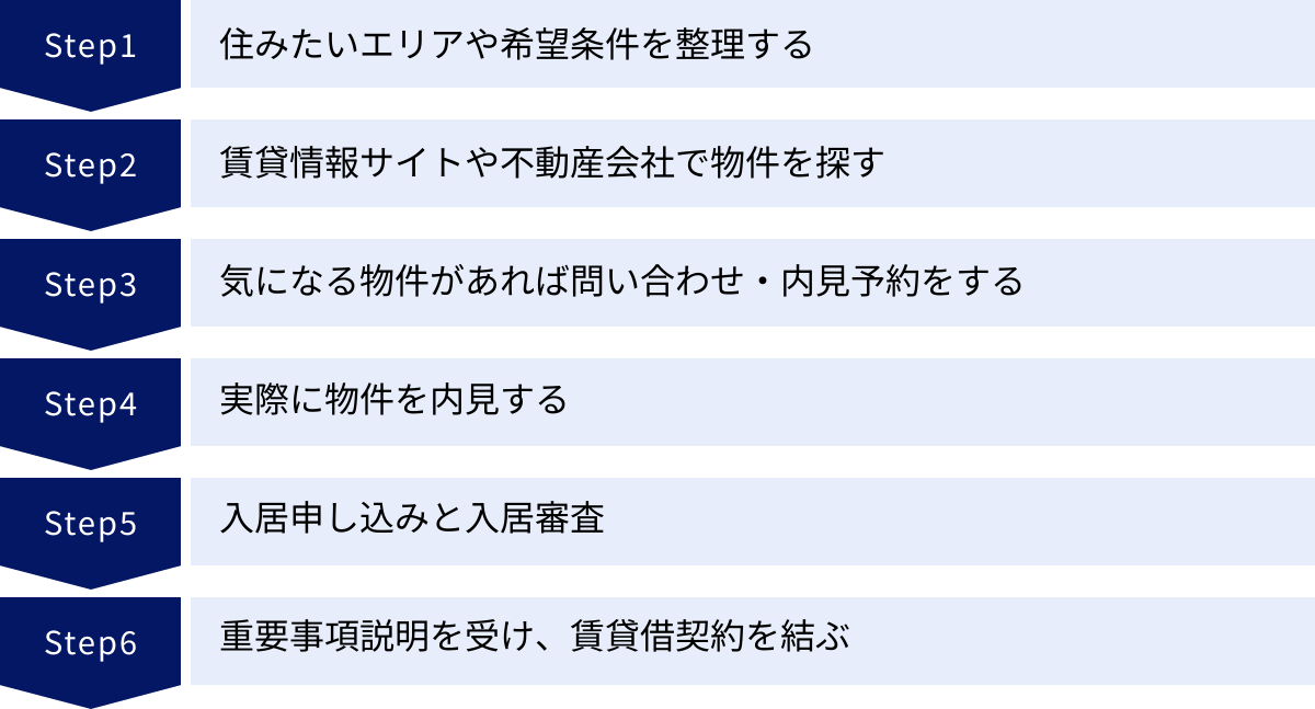 住みたいエリアや希望条件を整理する、賃貸情報サイトや不動産会社で物件を探す、気になる物件があれば問い合わせ・内見予約をする、実際に物件を内見する、入居申し込みと入居審査、重要事項説明を受け、賃貸借契約を結ぶ