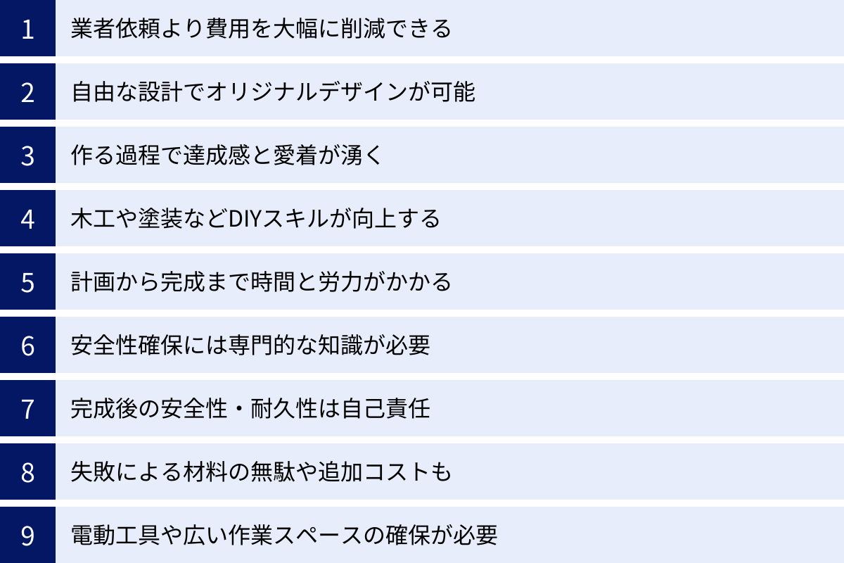 業者依頼より費用を大幅に削減できる、自由な設計でオリジナルデザインが可能、作る過程で達成感と愛着が湧く、木工や塗装などDIYスキルが向上する、計画から完成まで時間と労力がかかる、安全性確保には専門的な知識が必要、完成後の安全性・耐久性は自己責任、失敗による材料の無駄や追加コストも、電動工具や広い作業スペースの確保が必要