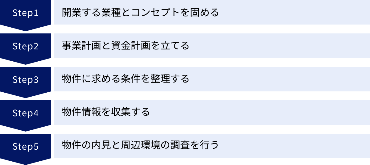 開業する業種とコンセプトを固める、事業計画と資金計画を立てる、物件に求める条件を整理する、物件情報を収集する、物件の内見と周辺環境の調査を行う