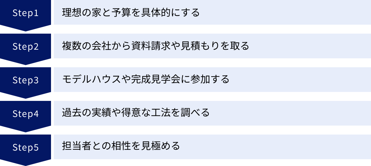 理想の家と予算を具体的にする、複数の会社から資料請求や見積もりを取る、モデルハウスや完成見学会に参加する、過去の実績や得意な工法を調べる、担当者との相性を見極める