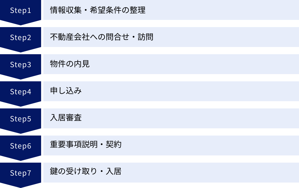 情報収集・希望条件の整理、不動産会社への問合せ・訪問、物件の内見、申し込み、入居審査、重要事項説明・契約、鍵の受け取り・入居