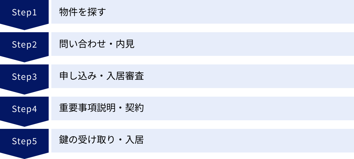 物件を探す、問い合わせ・内見、申し込み・入居審査、重要事項説明・契約、鍵の受け取り・入居