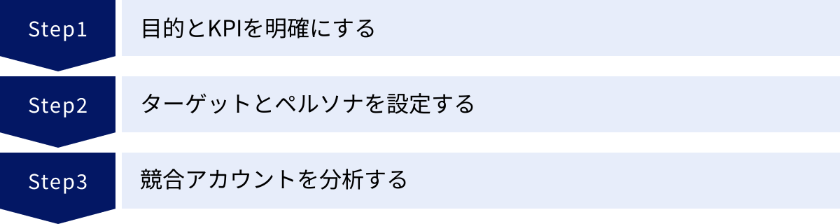 目的とKPIを明確にする、ターゲットとペルソナを設定する、競合アカウントを分析する