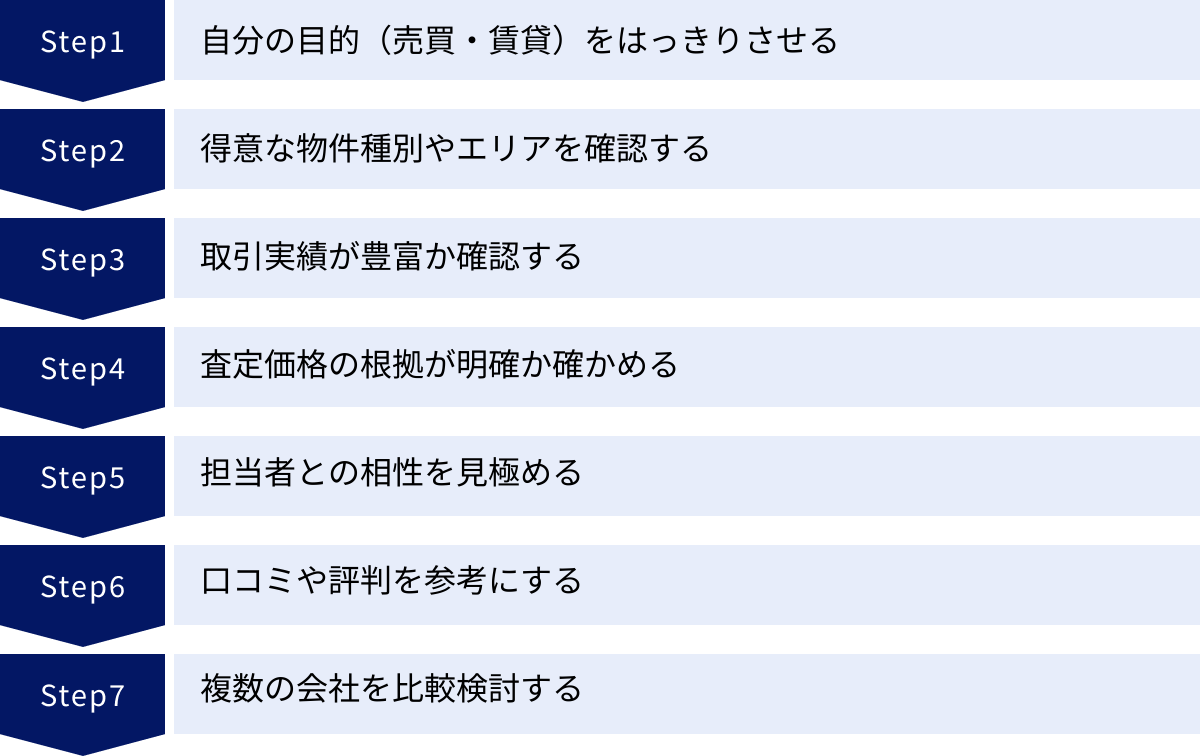 自分の目的（売買・賃貸）をはっきりさせる、得意な物件種別やエリアを確認する、取引実績が豊富か確認する、査定価格の根拠が明確か確かめる、担当者との相性を見極める、口コミや評判を参考にする、複数の会社を比較検討する