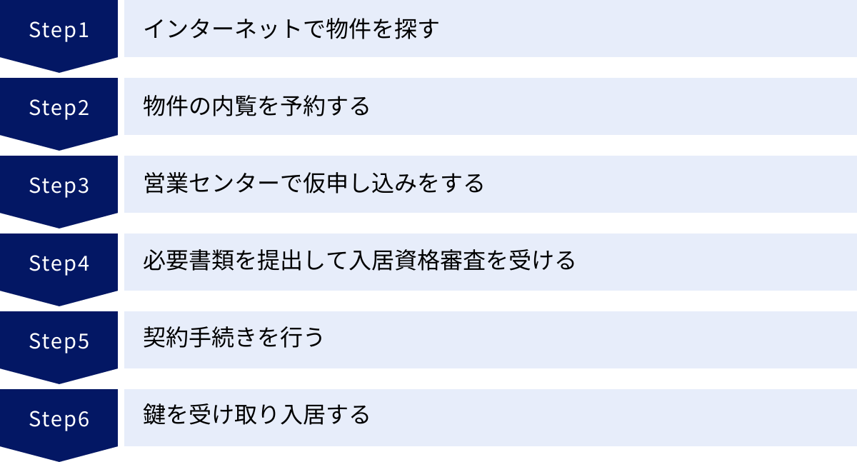 インターネットで物件を探す、物件の内覧を予約する、営業センターで仮申し込みをする、必要書類を提出して入居資格審査を受ける、契約手続きを行う、鍵を受け取り入居する