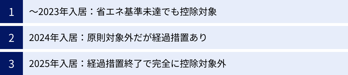 ～2023年入居：省エネ基準未達でも控除対象、2024年入居：原則対象外だが経過措置あり、2025年入居：経過措置終了で完全に控除対象外