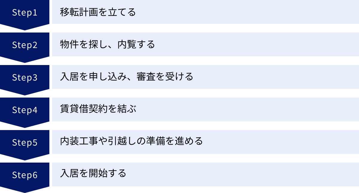 移転計画を立てる、物件を探し、内覧する、入居を申し込み、審査を受ける、賃貸借契約を結ぶ、内装工事や引越しの準備を進める、入居を開始する