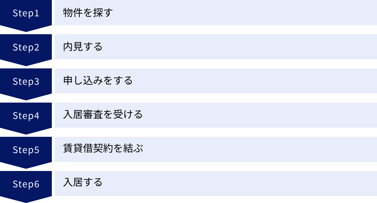 物件を探す、内見する、申し込みをする、入居審査を受ける、賃貸借契約を結ぶ、入居する