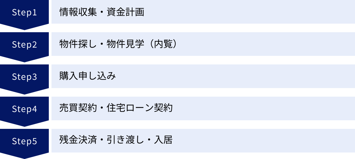 情報収集・資金計画、物件探し・物件見学（内覧）、購入申し込み、売買契約・住宅ローン契約、残金決済・引き渡し・入居
