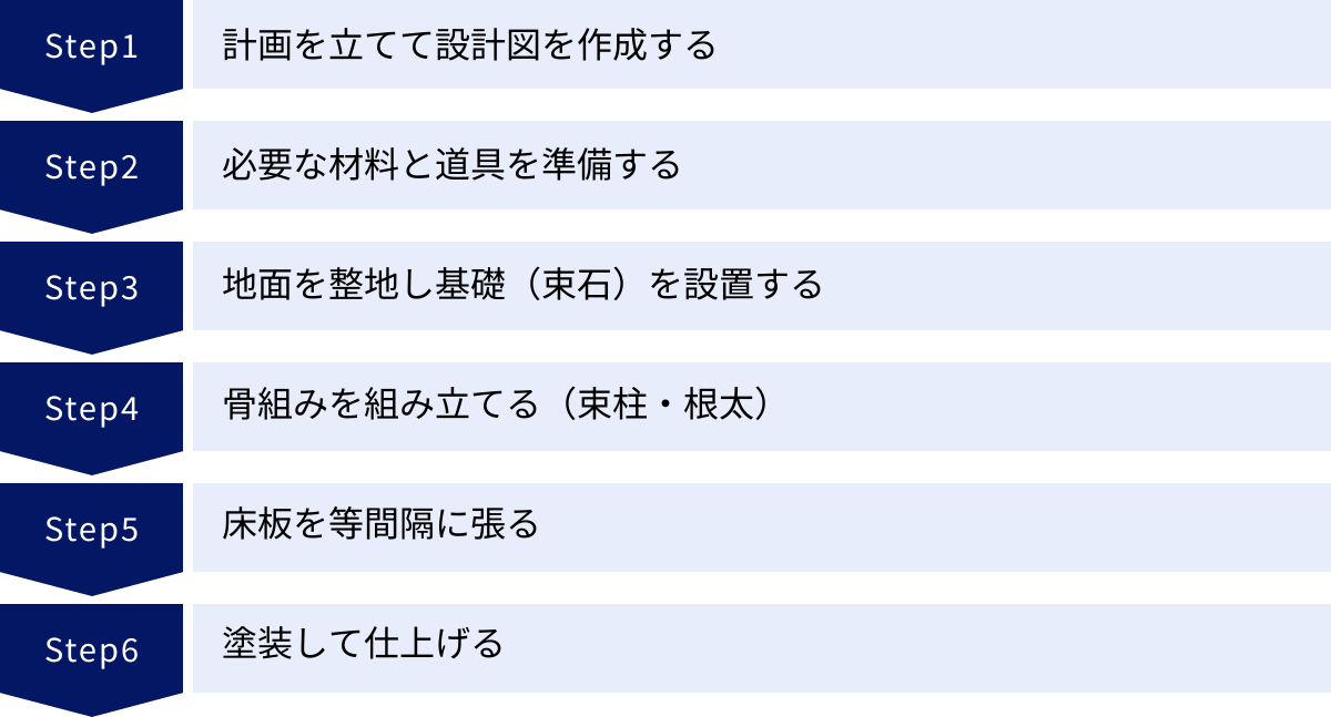計画を立てて設計図を作成する、必要な材料と道具を準備する、地面を整地し基礎（束石）を設置する、骨組みを組み立てる（束柱・根太）、床板を等間隔に張る、塗装して仕上げる