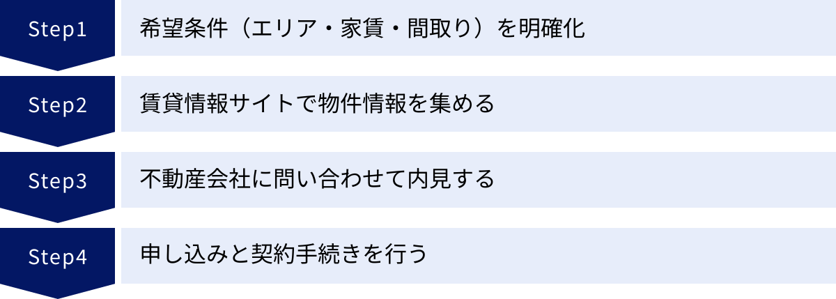 希望条件（エリア・家賃・間取り）を明確化、賃貸情報サイトで物件情報を集める、不動産会社に問い合わせて内見する、申し込みと契約手続きを行う