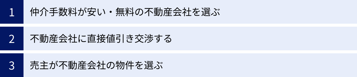 仲介手数料が安い・無料の不動産会社を選ぶ、不動産会社に直接値引き交渉する、売主が不動産会社の物件を選ぶ