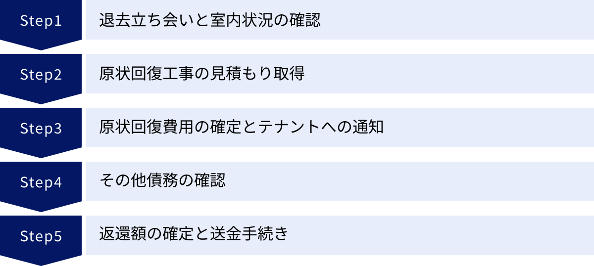退去立ち会いと室内状況の確認、原状回復工事の見積もり取得、原状回復費用の確定とテナントへの通知、その他債務の確認、返還額の確定と送金手続き