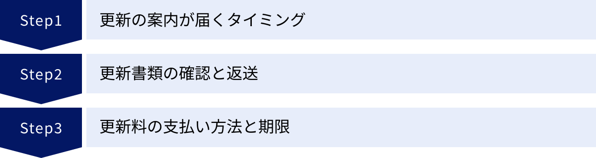 更新の案内が届くタイミング、更新書類の確認と返送、更新料の支払い方法と期限