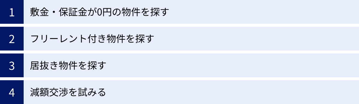 敷金・保証金が0円の物件を探す、フリーレント付き物件を探す、居抜き物件を探す、減額交渉を試みる