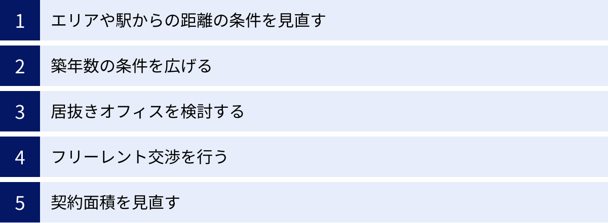 エリアや駅からの距離の条件を見直す、築年数の条件を広げる、居抜きオフィスを検討する、フリーレント交渉を行う、契約面積を見直す