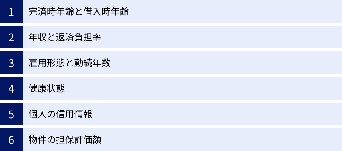 完済時年齢と借入時年齢、年収と返済負担率、雇用形態と勤続年数、健康状態、個人の信用情報、物件の担保評価額