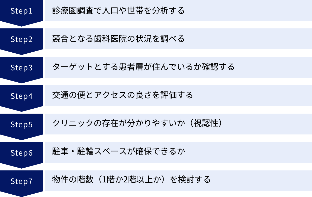 診療圏調査で人口や世帯を分析する、競合となる歯科医院の状況を調べる、ターゲットとする患者層が住んでいるか確認する、交通の便とアクセスの良さを評価する、クリニックの存在が分かりやすいか（視認性）、駐車・駐輪スペースが確保できるか、物件の階数（1階か2階以上か）を検討する