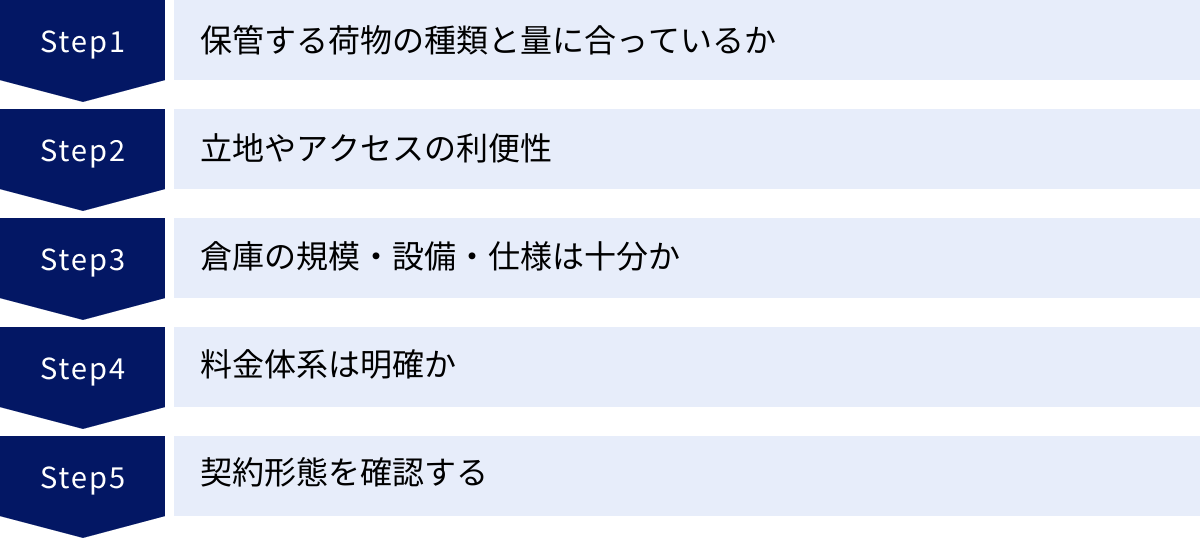 保管する荷物の種類と量に合っているか、立地やアクセスの利便性、倉庫の規模・設備・仕様は十分か、料金体系は明確か、契約形態を確認する