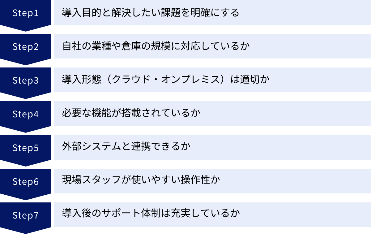導入目的と解決したい課題を明確にする、自社の業種や倉庫の規模に対応しているか、導入形態（クラウド・オンプレミス）は適切か、必要な機能が搭載されているか、外部システムと連携できるか、現場スタッフが使いやすい操作性か、導入後のサポート体制は充実しているか
