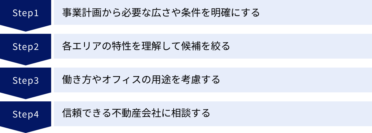 事業計画から必要な広さや条件を明確にする、各エリアの特性を理解して候補を絞る、働き方やオフィスの用途を考慮する、信頼できる不動産会社に相談する