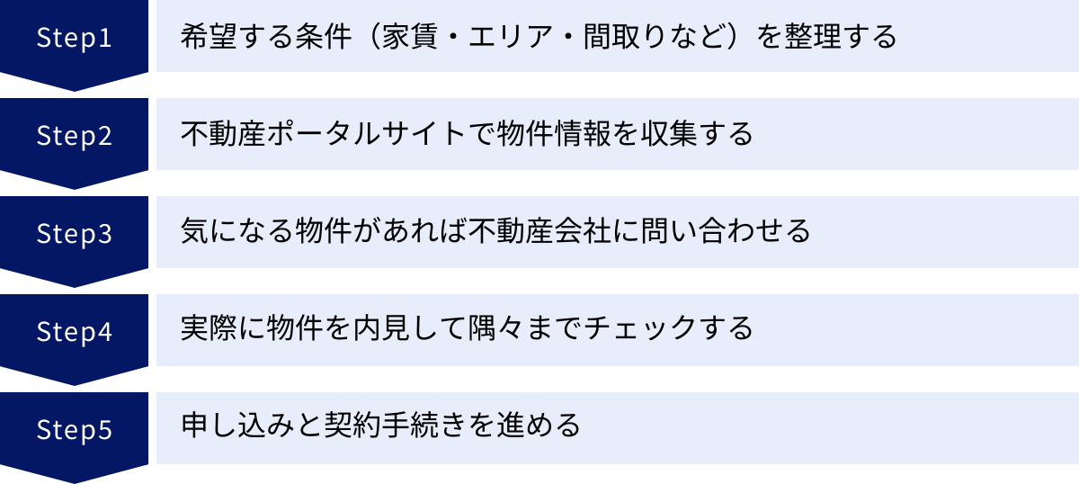希望する条件（家賃・エリア・間取りなど）を整理する、不動産ポータルサイトで物件情報を収集する、気になる物件があれば不動産会社に問い合わせる、実際に物件を内見して隅々までチェックする、申し込みと契約手続きを進める