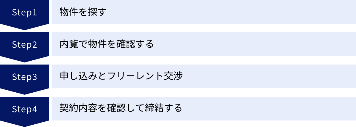 物件を探す、内覧で物件を確認する、申し込みとフリーレント交渉、契約内容を確認して締結する