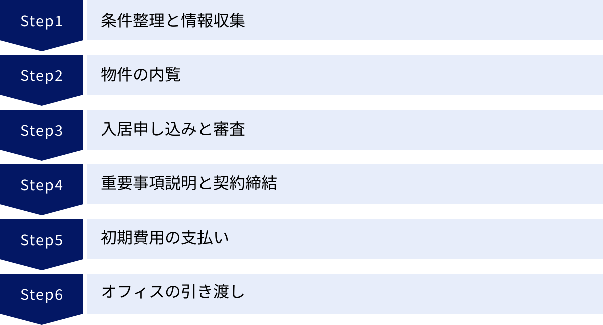 条件整理と情報収集、物件の内覧、入居申し込みと審査、重要事項説明と契約締結、初期費用の支払い、オフィスの引き渡し