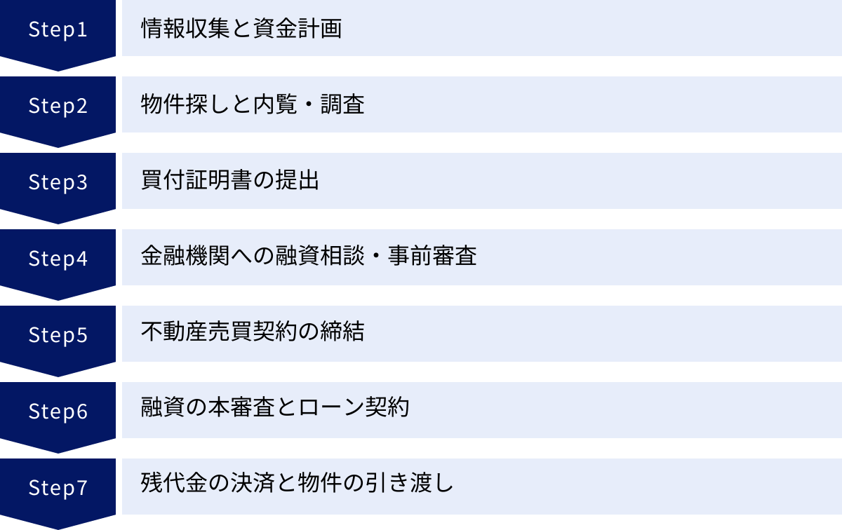 情報収集と資金計画、物件探しと内覧・調査、買付証明書の提出、金融機関への融資相談・事前審査、不動産売買契約の締結、融資の本審査とローン契約、残代金の決済と物件の引き渡し
