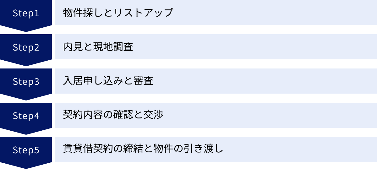 物件探しとリストアップ、内見と現地調査、入居申し込みと審査、契約内容の確認と交渉、賃貸借契約の締結と物件の引き渡し