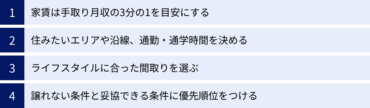 家賃は手取り月収の3分の1を目安にする、住みたいエリアや沿線、通勤・通学時間を決める、ライフスタイルに合った間取りを選ぶ、譲れない条件と妥協できる条件に優先順位をつける