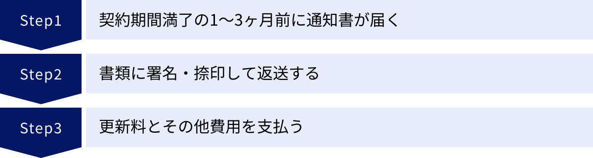 契約期間満了の1～3ヶ月前に通知書が届く、書類に署名・捺印して返送する、更新料とその他費用を支払う