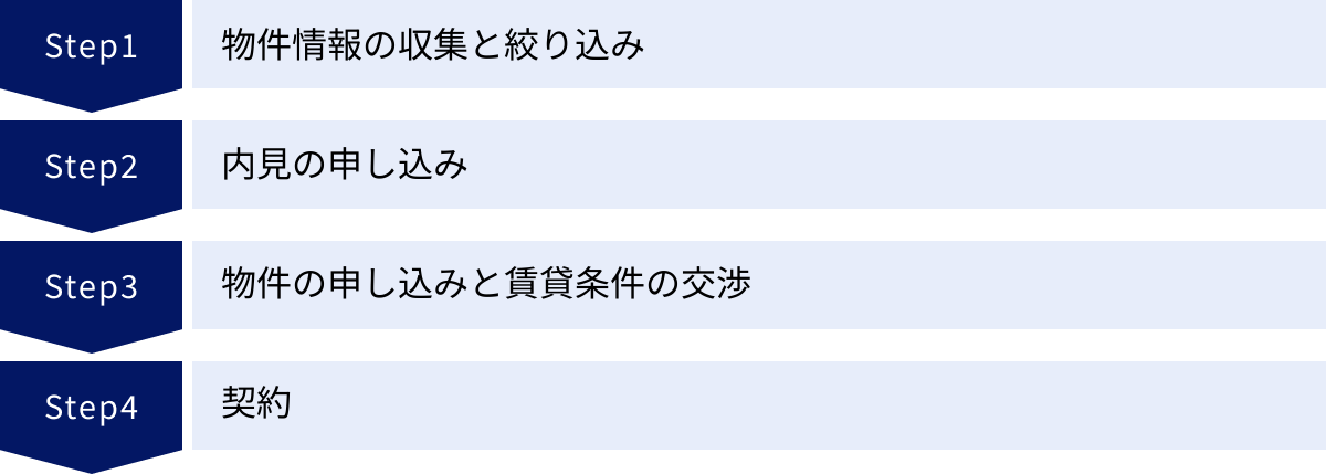物件情報の収集と絞り込み、内見の申し込み、物件の申し込みと賃貸条件の交渉、契約