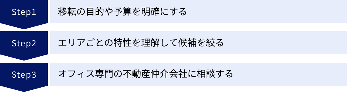 移転の目的や予算を明確にする、エリアごとの特性を理解して候補を絞る、オフィス専門の不動産仲介会社に相談する
