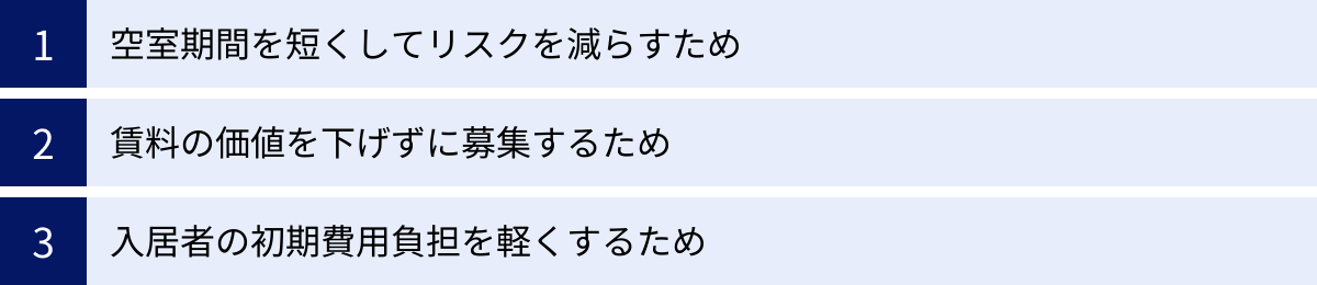 空室期間を短くしてリスクを減らすため、賃料の価値を下げずに募集するため、入居者の初期費用負担を軽くするため