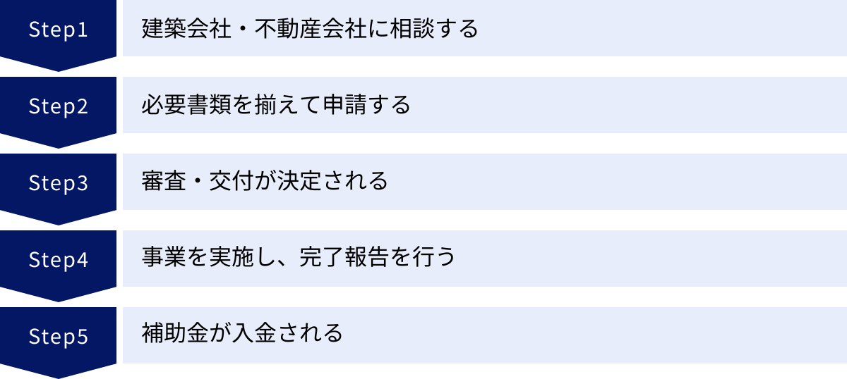 建築会社・不動産会社に相談する、必要書類を揃えて申請する、審査・交付が決定される、事業を実施し、完了報告を行う、補助金が入金される