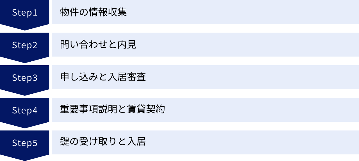 物件の情報収集、問い合わせと内見、申し込みと入居審査、重要事項説明と賃貸契約、鍵の受け取りと入居
