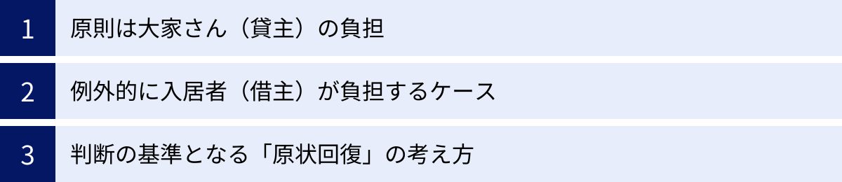 原則は大家さん（貸主）の負担、例外的に入居者（借主）が負担するケース、判断の基準となる「原状回復」の考え方