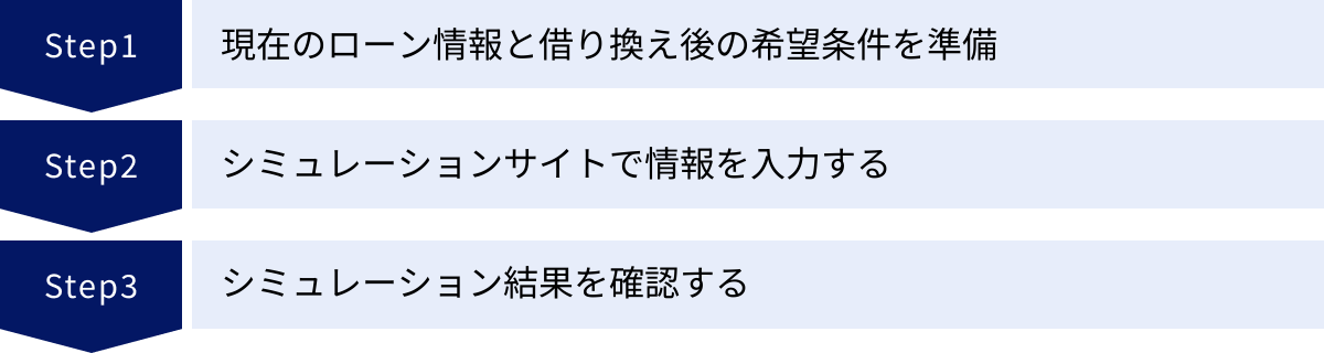 現在のローン情報と借り換え後の希望条件を準備、シミュレーションサイトで情報を入力する、シミュレーション結果を確認する
