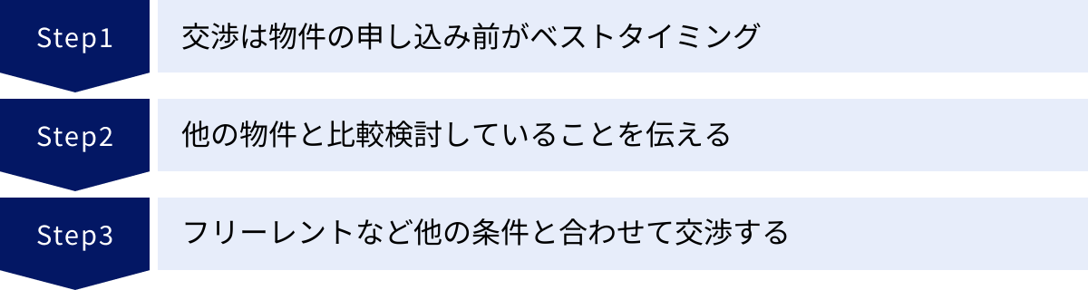 交渉は物件の申し込み前がベストタイミング、他の物件と比較検討していることを伝える、フリーレントなど他の条件と合わせて交渉する