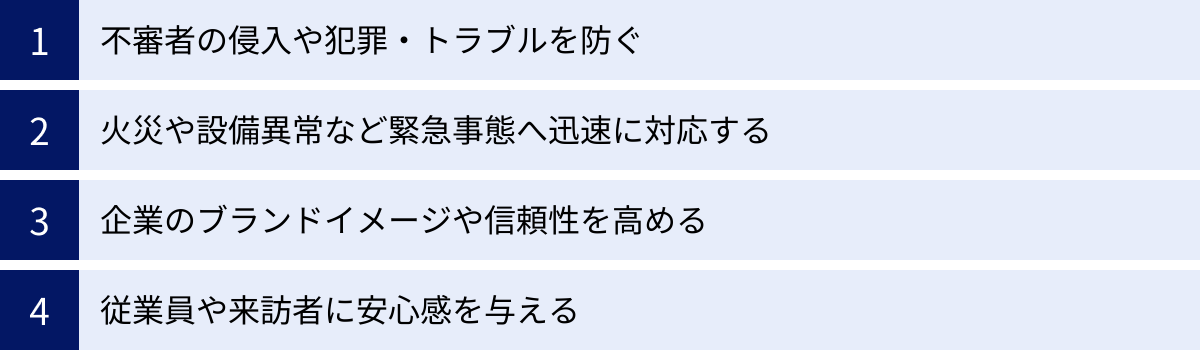 不審者の侵入や犯罪・トラブルを防ぐ、火災や設備異常など緊急事態へ迅速に対応する、企業のブランドイメージや信頼性を高める、従業員や来訪者に安心感を与える